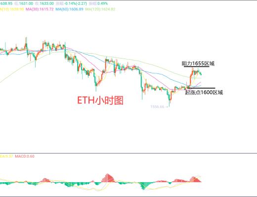
      2月27日、BTC（合约）ETH（合约）行情解析及操作策略