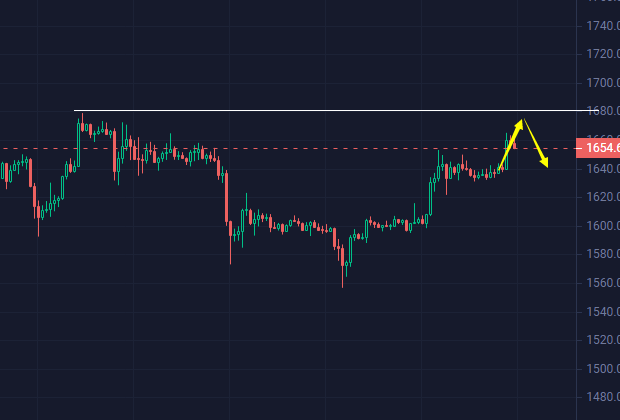 
      小冯：ETH关注1680阻力 黄金反弹继续空