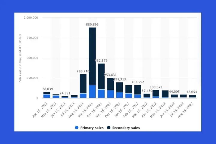 
      NFT市场开发成本是多少及参考2023年 NFT 市场开发成本是多少？什么是 NFT 市场？5 个最佳 NFT 市场OpenSeaRaribleNifty GatewayAxie InfinityNFT 市场有哪些特点？创建一个 NFT 市场需要多少钱？最后的想法