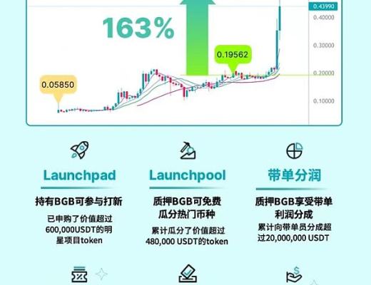 
      Bitget新Launchpad活动怎么参与及回报