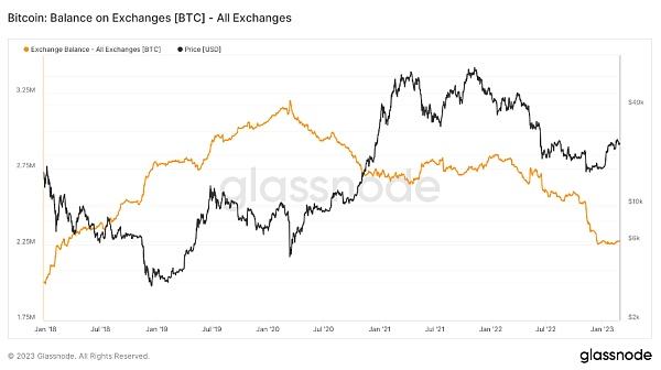 比特币交易所现在拥有的 BTC 比最古老的持有者少 16%