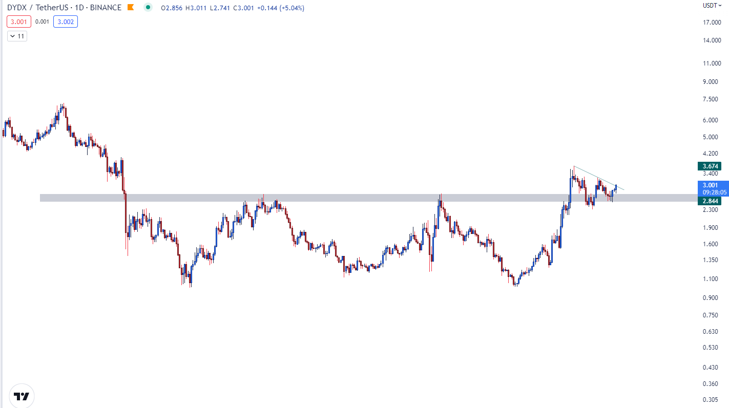 Top Trader 表示 本月暴涨 217% 的山寨币可能会再次上涨