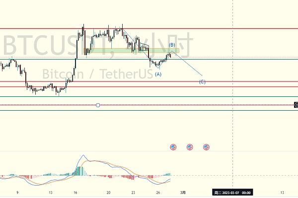 
      炒币养家：2.27比特币行情分析反弹是牛回还是出货