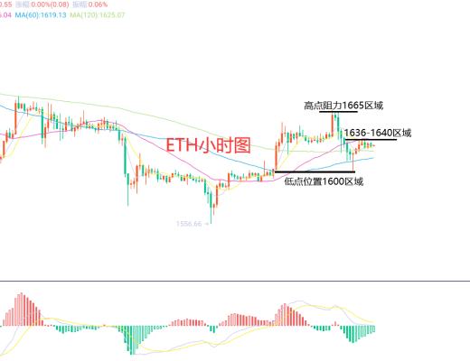 
      2月28日、BTC（合约）ETH（合约）行情解析及操作