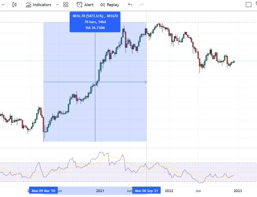 
      ETH价格在上海升级期间表现如何？