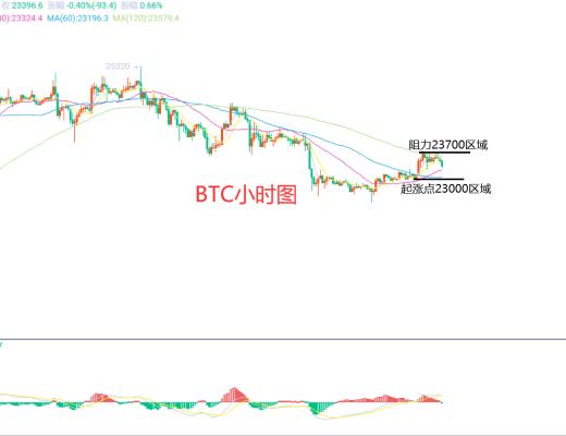 
      2月27日、BTC（合约）ETH（合约）行情解析及操作策略