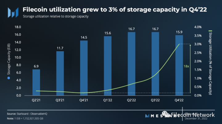 
      FVM上线在即·一文读懂最新Filecoin 基金会状态报告