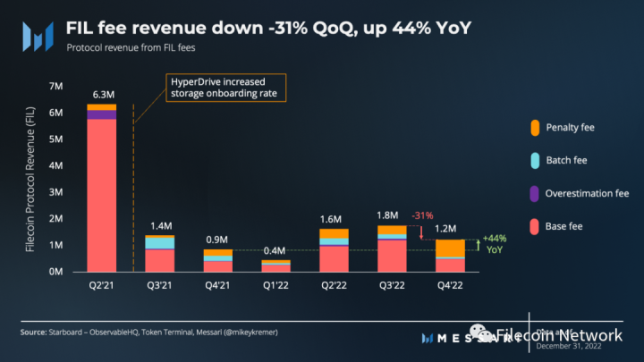 
      FVM上线在即·一文读懂最新Filecoin 基金会状态报告
