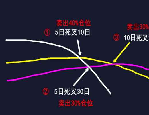 
      黄金三角死亡三角买入卖出信号