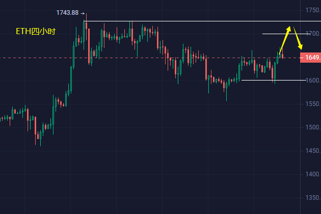 
      小冯：双币回踩支撑反弹 黄金延续强势冲高