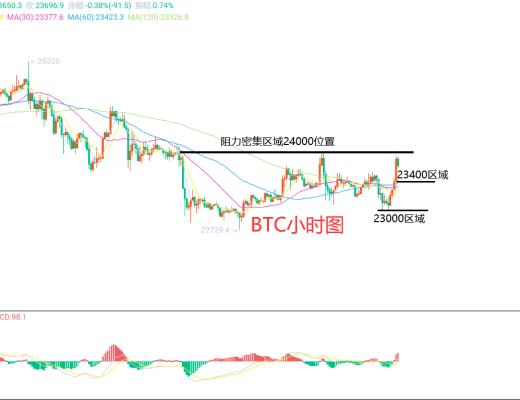 
      3月1日、BTC（合约）ETH（合约）行情解析及操作策略