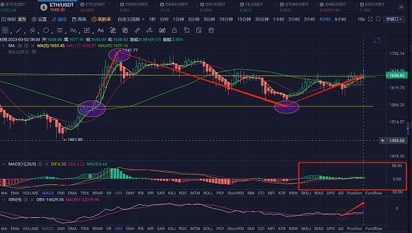 
      3.2ETH行情分析和进场区间分享