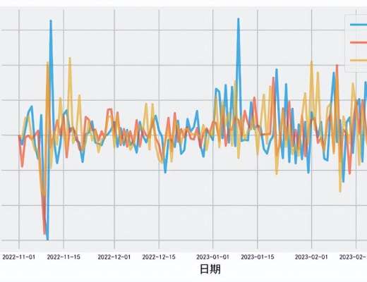 LSD赛道的三大Token:$LDO、$RPL、$SSV最优投资组合