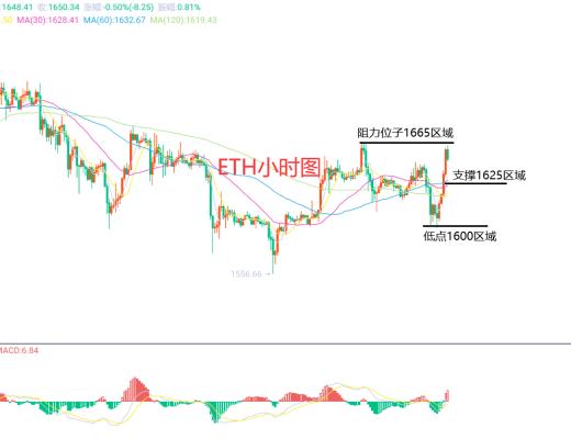 
      3月1日、BTC（合约）ETH（合约）行情解析及操作策略