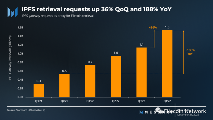 
      FVM上线在即·一文读懂最新Filecoin 基金会状态报告