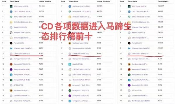 
      Credit DAO 5000万美金大派送 海外超级零撸项目