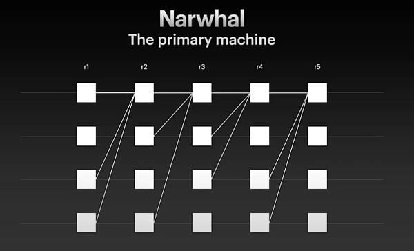 
      7 O'Clock Capital：一文读懂SUI及其生态