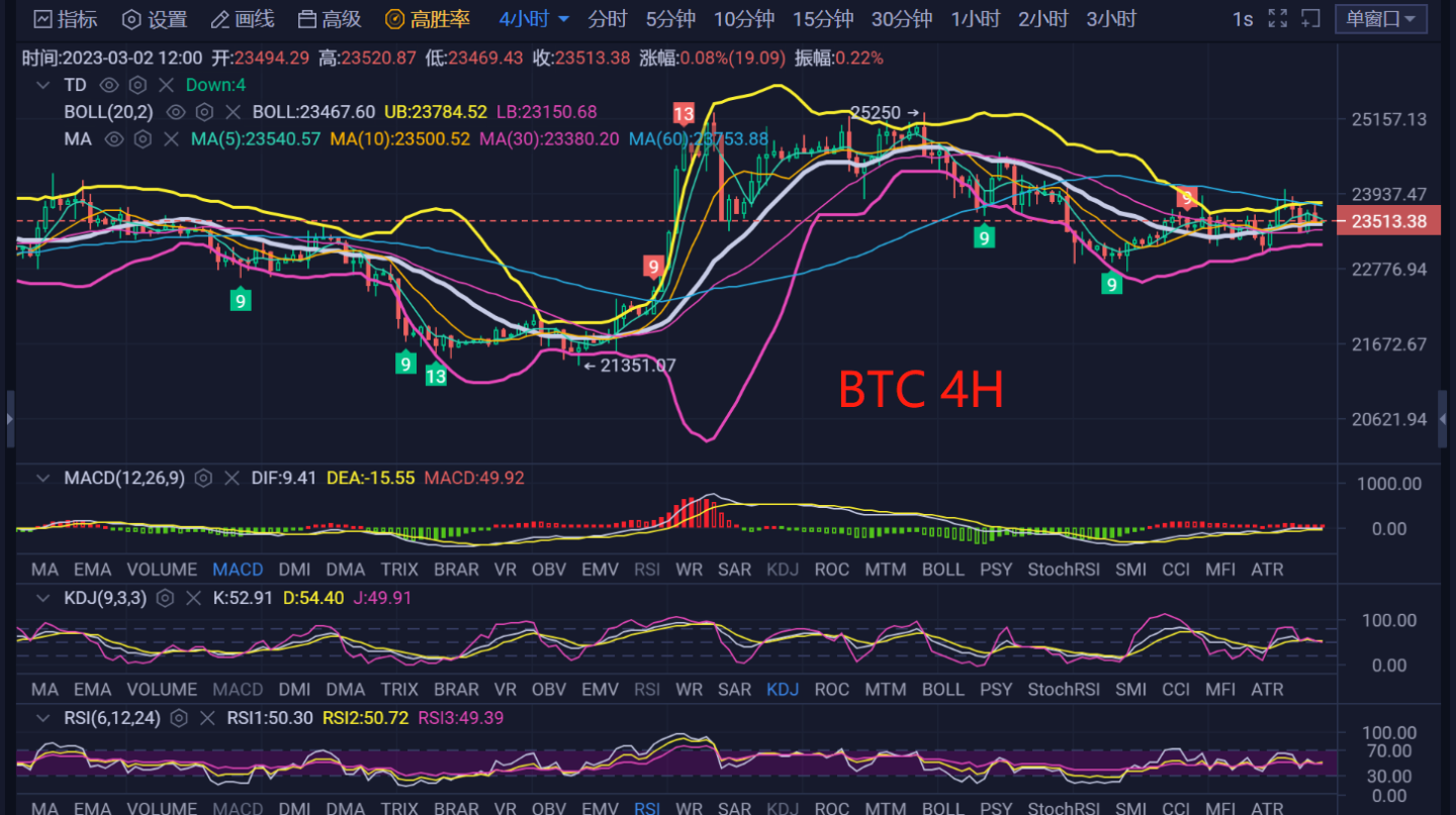 
      3.2比特币及以太坊行情解析