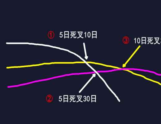 
      黄金三角死亡三角买入卖出信号