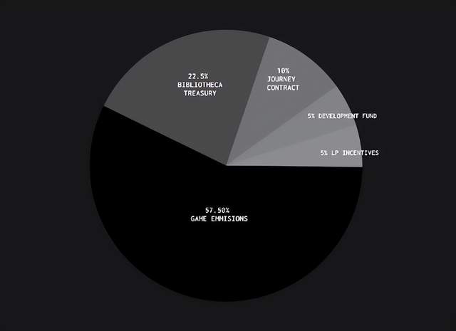 全链游戏:StarkNet上的$Magic 值得长期关注的叙事方向