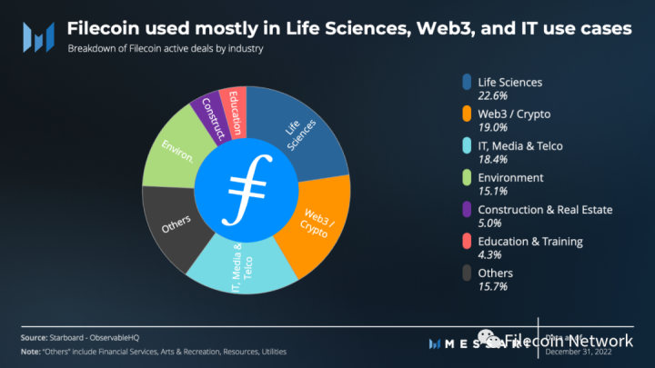 
      FVM上线在即·一文读懂最新Filecoin 基金会状态报告