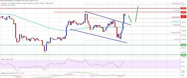 
      eth以太坊价格重拾强势指标表明上行突破的可能性很高