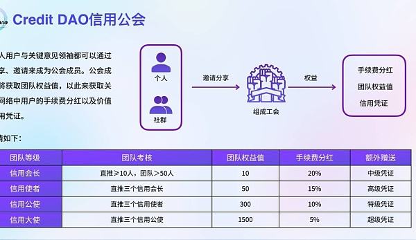 
      Credit DAO 5000万美金大派送 海外超级零撸项目