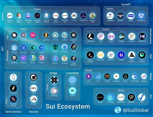 
      7 O'Clock Capital：一文读懂SUI及其生态