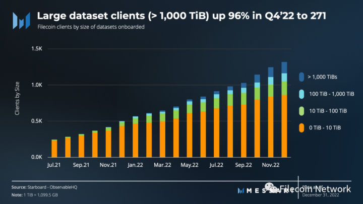 
      FVM上线在即·一文读懂最新Filecoin 基金会状态报告