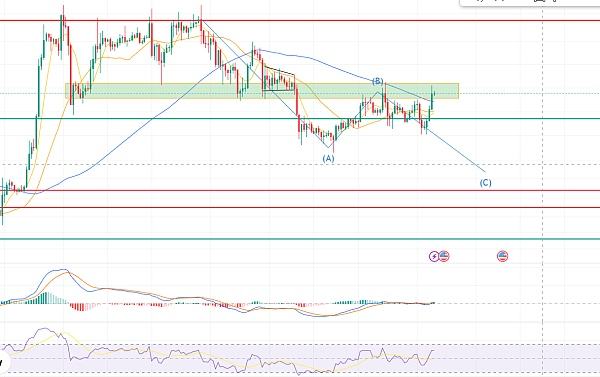 
      擒牛社区-托尼：3.1比特币行情分析反弹开始还是诱多