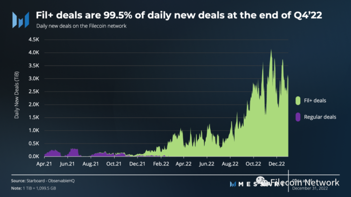 
      FVM上线在即·一文读懂最新Filecoin 基金会状态报告