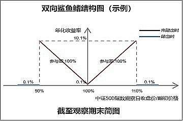 结构化产品研究—第1期—总览