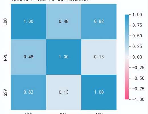 LSD赛道的三大Token:$LDO、$RPL、$SSV最优投资组合