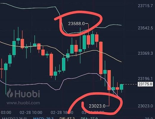 小神:恭喜 昨天群内BTC布局的最高点空单完美止盈400点 牛逼 其他品种都可以指导
