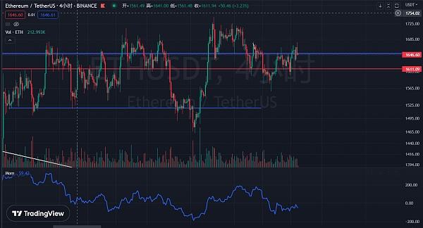 币圈金盛:3.2日比特币以太行情简评 非农公布之前震荡为主