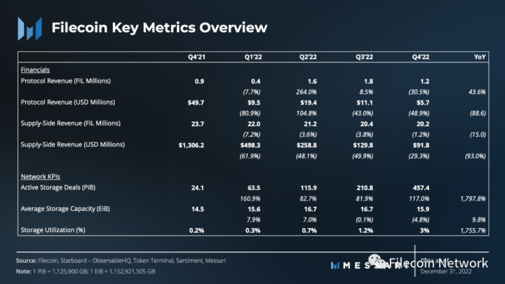 
      FVM上线在即·一文读懂最新Filecoin 基金会状态报告