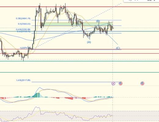 
      炒币养家：3.2比特币行情分析多头连续突破失败后市需谨慎