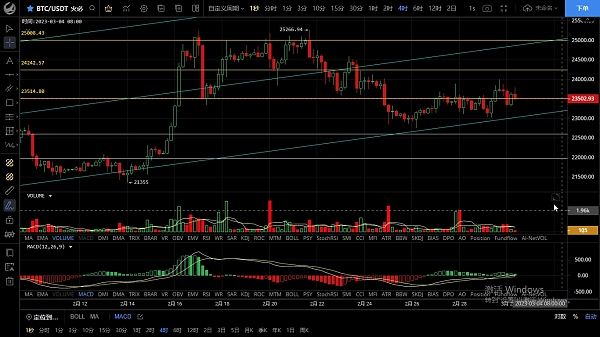 
      3.2短期走势以震荡为主 若能突破前高有机会看到28000