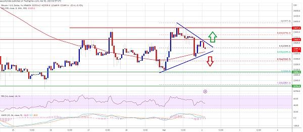 
      比特币价格需要突破 24000 美元才能迎来新的反弹