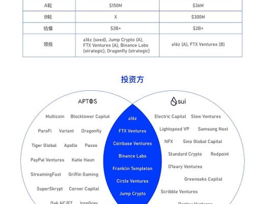 
      7 O'Clock Capital：一文读懂SUI及其生态