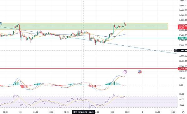
      炒币养家：3.1比特币行情分析庄家诱多切勿上头