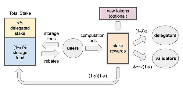 
      7 O'Clock Capital：一文读懂SUI及其生态