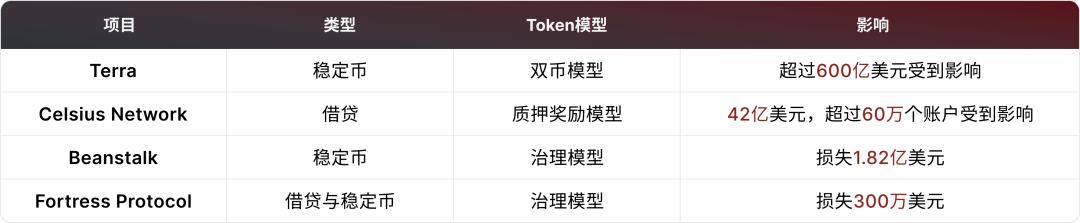 
      Web3.0代币经济学：近8亿美元资产蒸发 给我们带来怎样的启示？