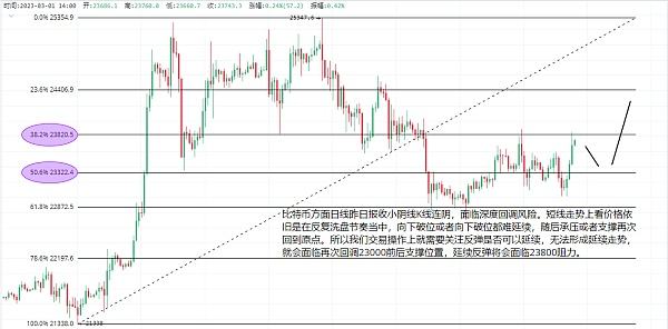 
      3.1以太坊（ETH）比特币（BTC）处于多空关键区间？