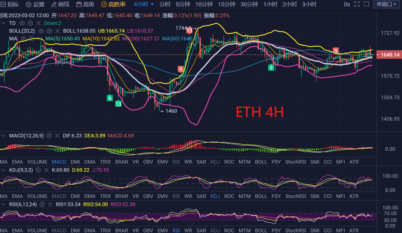 
      3.2比特币及以太坊行情解析