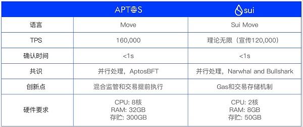 
      7 O'Clock Capital：一文读懂SUI及其生态