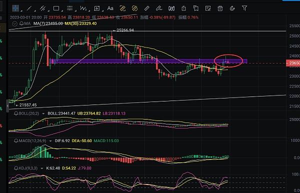 
      币圈浮竹3.1晚间大饼以太策略