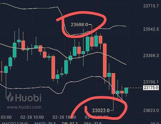 
      小神说币：恭喜 昨天群内BTC布局的最高点空单完美止盈400点 牛逼 其他品种都可以指导