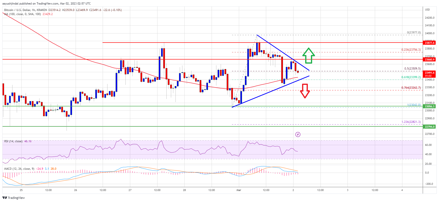 
      比特币价格需要突破 24,000 美元才能迎来新的反弹