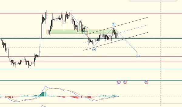
      炒币养家：3.2比特币行情分析潜在旗形下跌或是为了更好的上涨